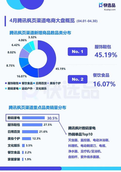 4月直營電商推廣情報 快手小店膨化食品銷量破14w，洞察手機應用開發與銷售新機遇